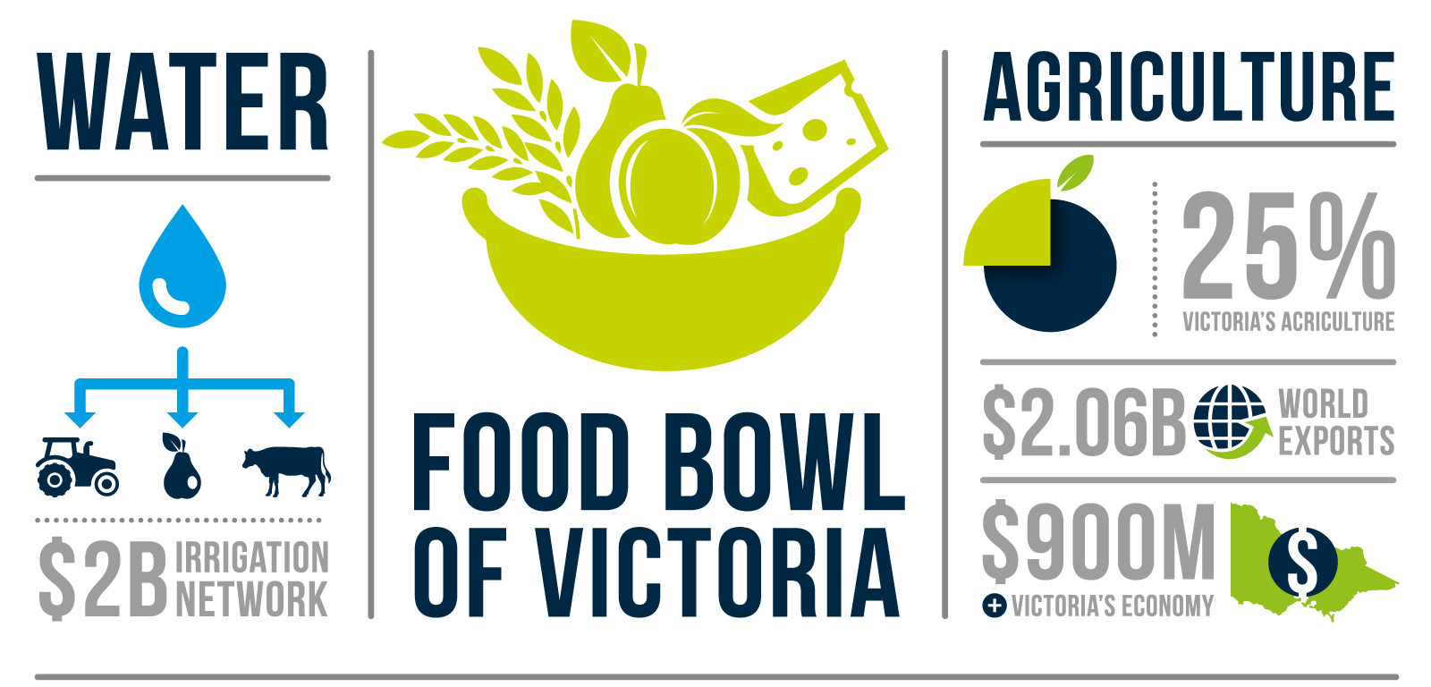 As the heart of the Foodbowl, 25% of Victoria’s agriculture is produced here contributing $900m annually to the Victorian economy and $2.06b in exports. $2b investment into our state of the art, world class irrigation delivery system.