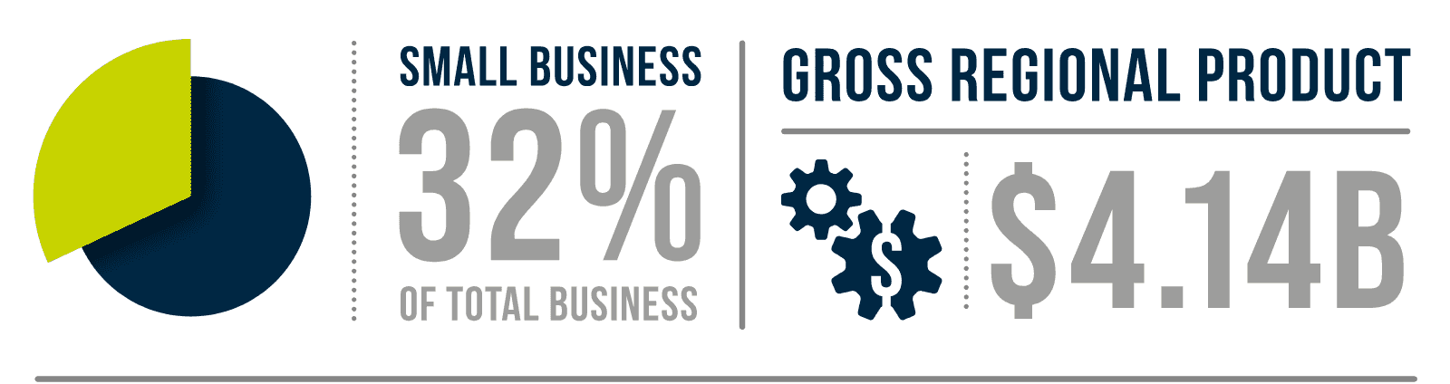 Gross Regional Product $4.14B. Small business equate to 32.2% of the business sector.