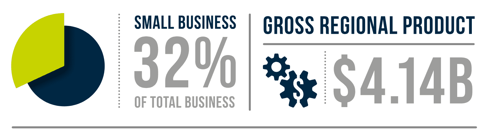 Gross Regional Product $4.14B. Small business equate to 32.2% of the business sector. 