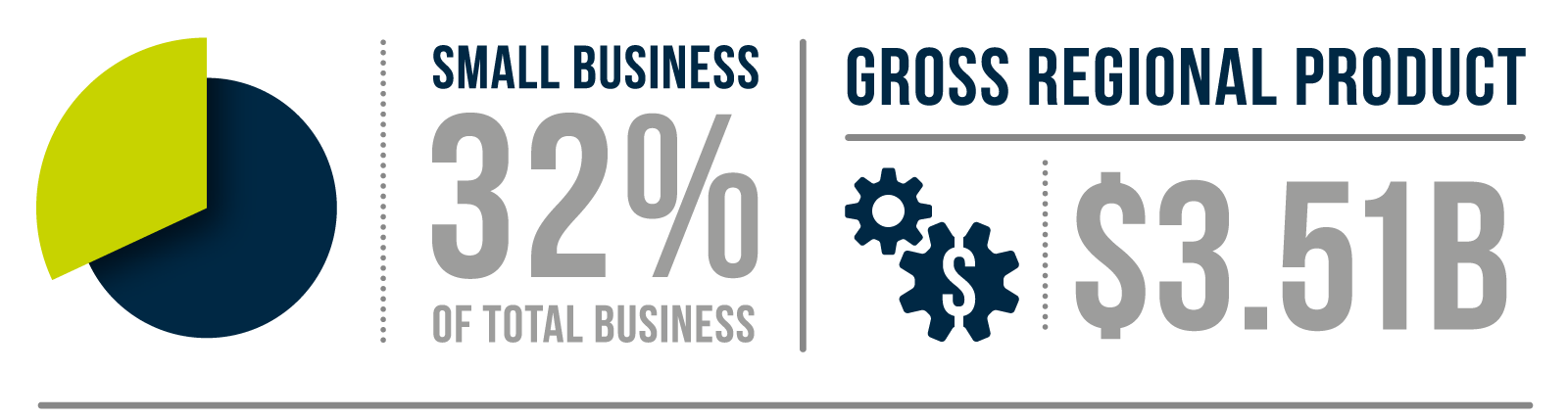 Gross Regional Product $3.51b. Small business equate to 32.2% of the business sector.